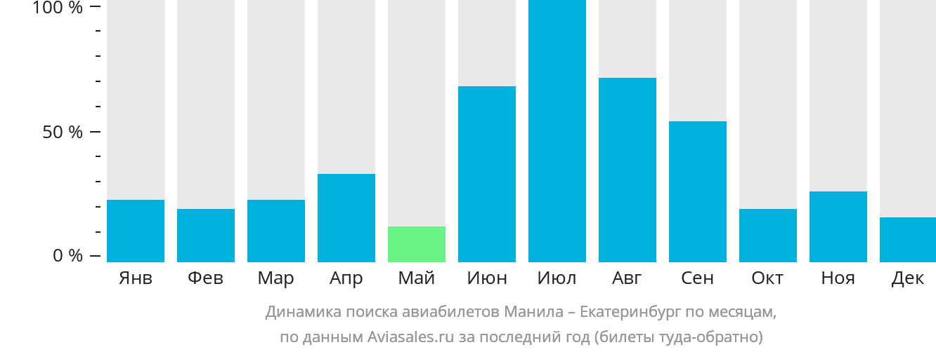 Динамика поиска авиабилетов из Манилы в Екатеринбург по месяцам