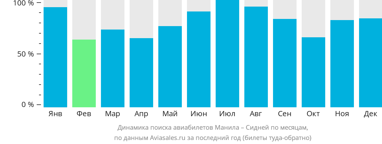 Динамика поиска авиабилетов из Манилы в Сидней по месяцам
