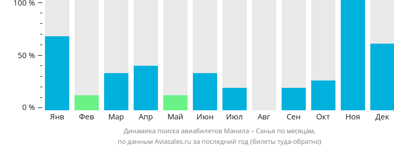 Динамика поиска авиабилетов из Манилы в Санья по месяцам
