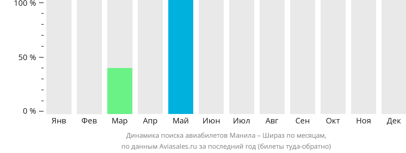 Динамика поиска авиабилетов из Манилы в Шираз по месяцам