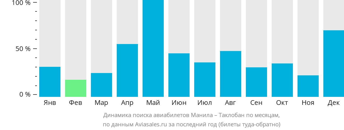 Динамика поиска авиабилетов из Манилы в Таклобан по месяцам