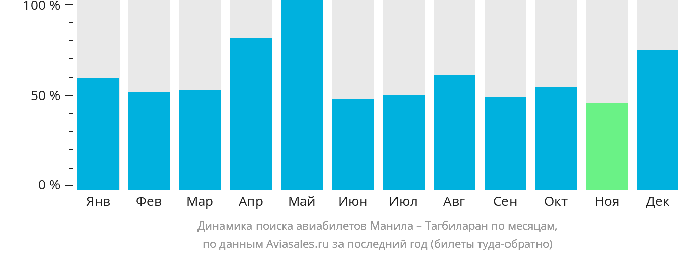 Динамика поиска авиабилетов из Манилы в Тагбиларан по месяцам