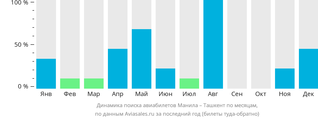 Динамика поиска авиабилетов из Манилы в Ташкент по месяцам