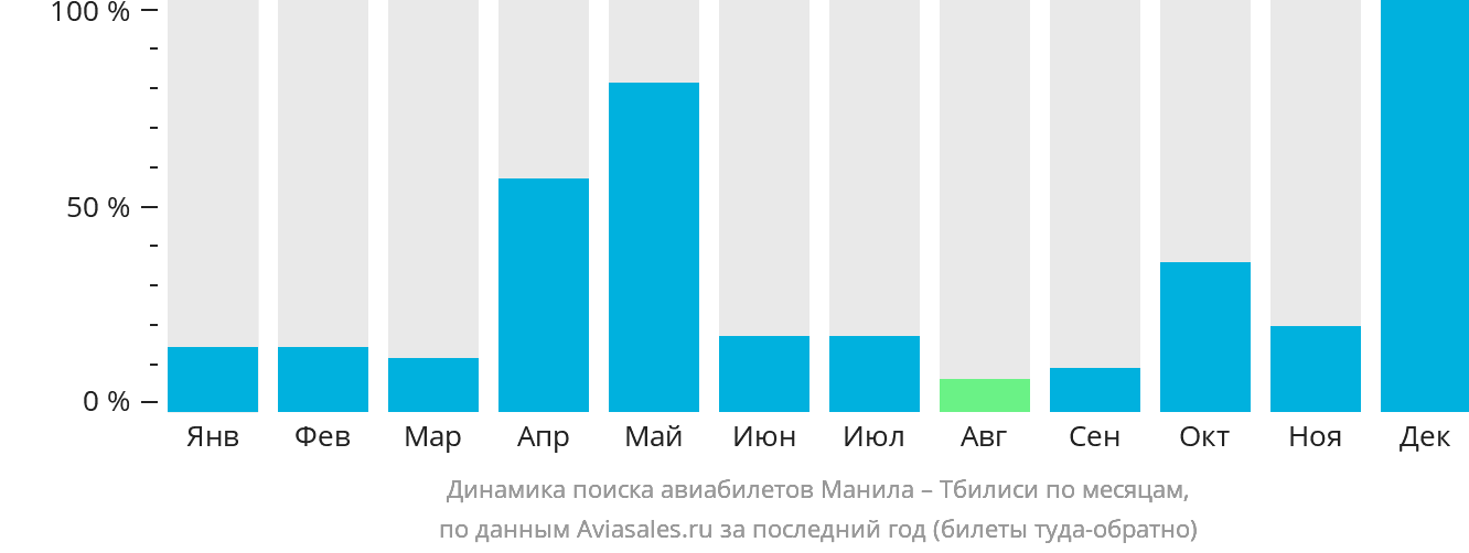 Динамика поиска авиабилетов из Манилы в Тбилиси по месяцам