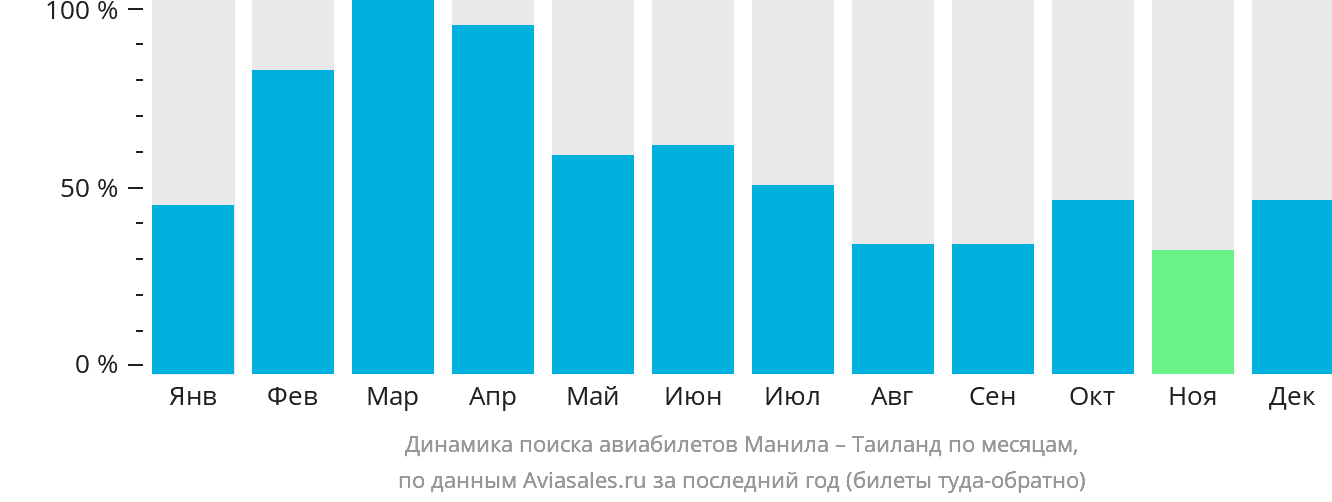 Динамика поиска авиабилетов из Манилы в Таиланд по месяцам