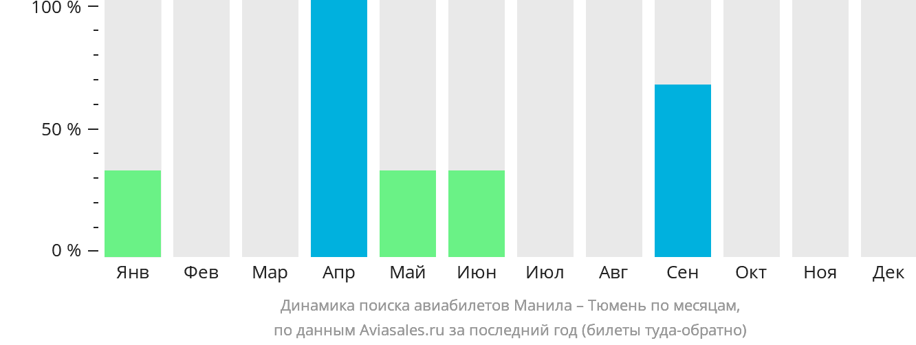 Динамика поиска авиабилетов из Манилы в Тюмень по месяцам
