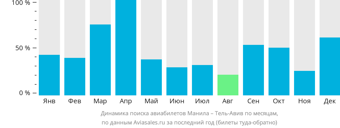 Динамика поиска авиабилетов из Манилы в Тель-Авив по месяцам