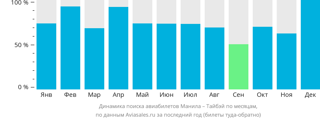 Динамика поиска авиабилетов из Манилы в Тайбэй по месяцам