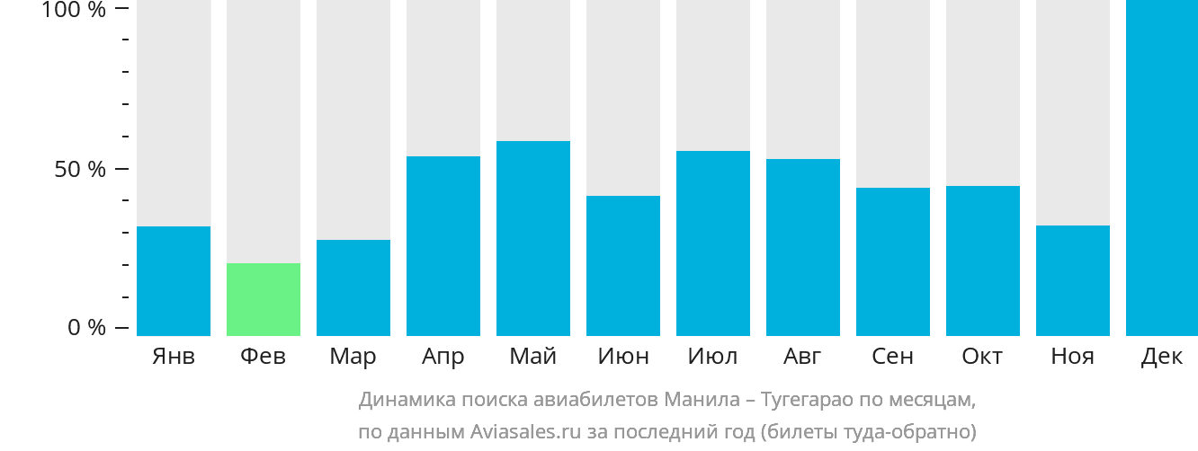 Динамика поиска авиабилетов из Манилы в Тугегарао по месяцам