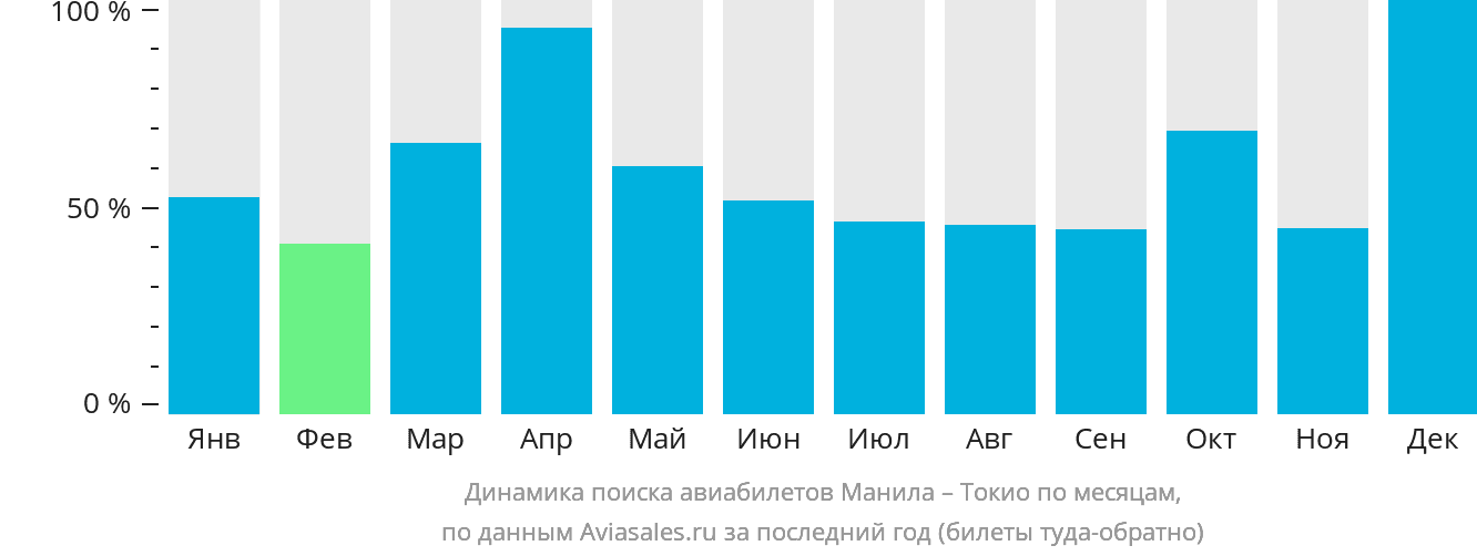 Динамика поиска авиабилетов из Манилы в Токио по месяцам