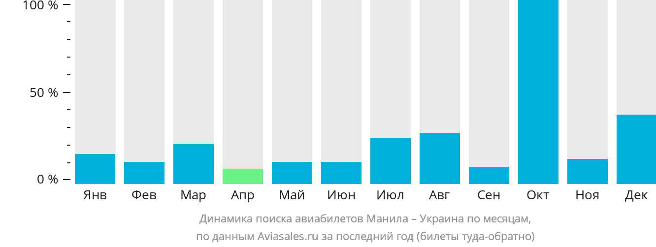 Динамика поиска авиабилетов из Манилы в Украину по месяцам