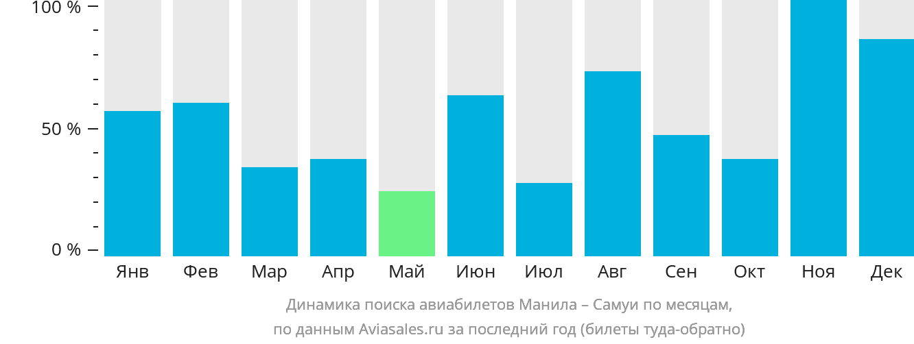 Динамика поиска авиабилетов из Манилы на Самуй по месяцам