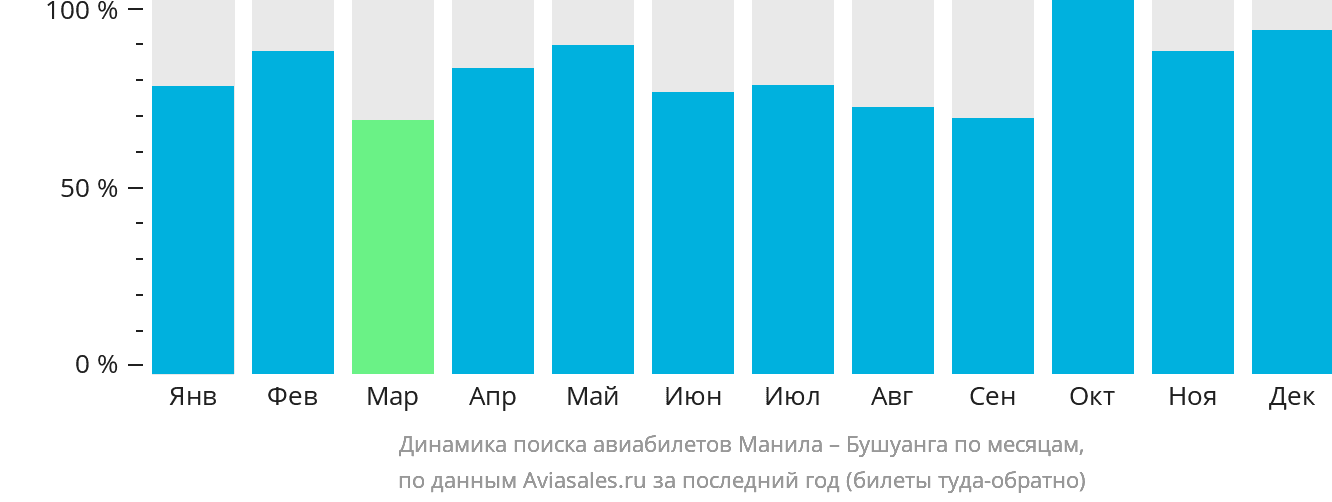 Динамика поиска авиабилетов из Манилы в Бусуангу по месяцам