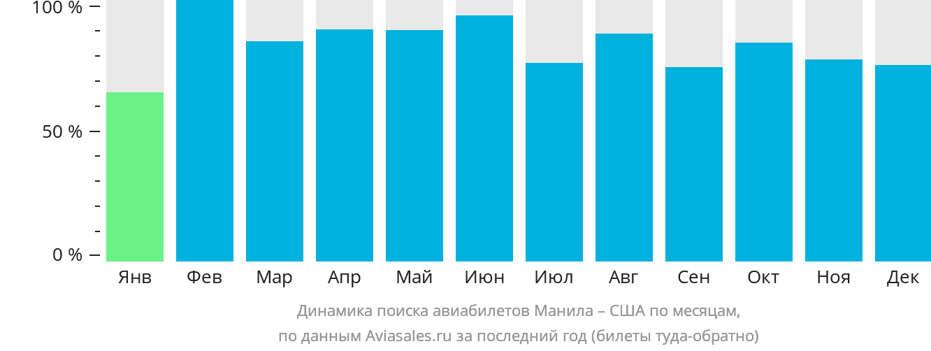 Динамика поиска авиабилетов из Манилы в США по месяцам