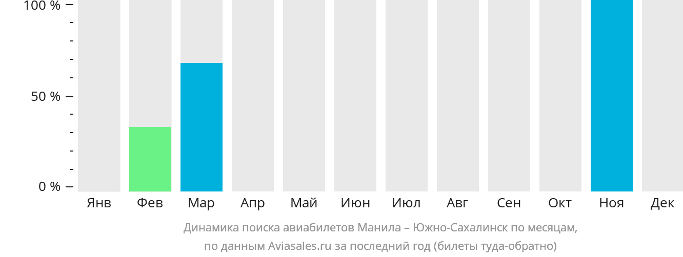Динамика поиска авиабилетов из Манилы в Южно-Сахалинск по месяцам