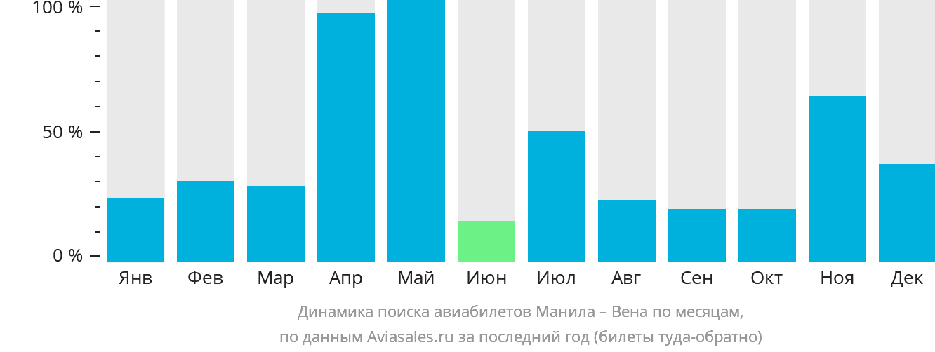 Динамика поиска авиабилетов из Манилы в Вену по месяцам