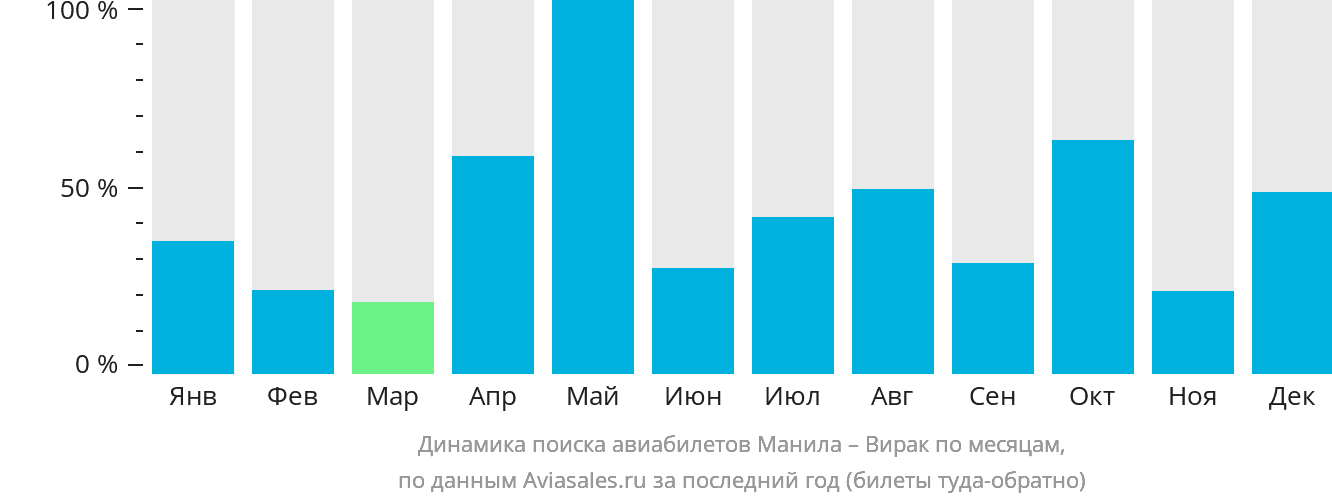 Динамика поиска авиабилетов из Манилы в Вирак по месяцам