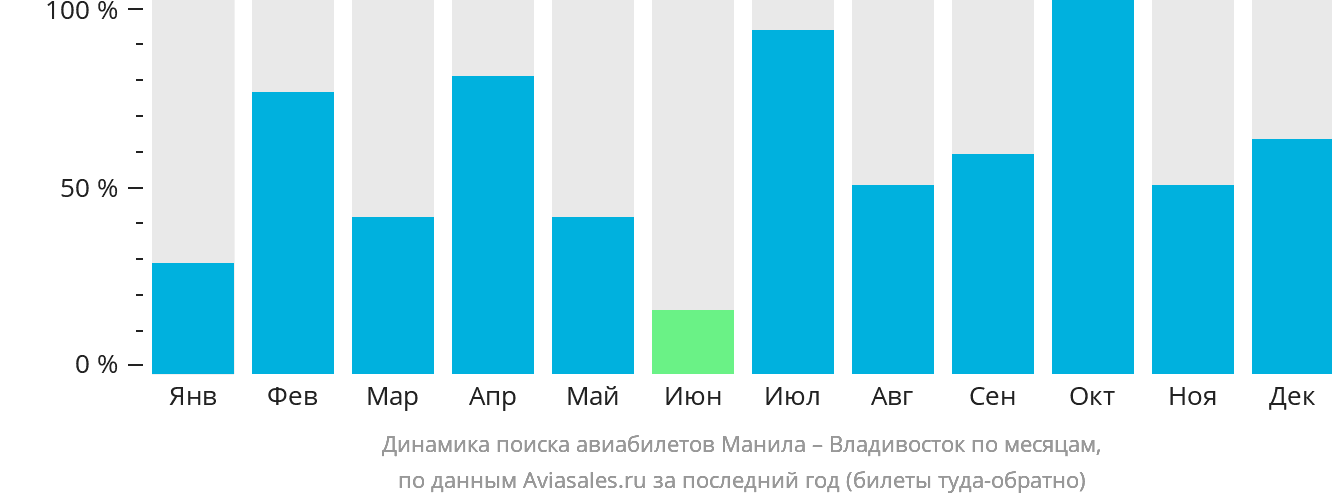 Динамика поиска авиабилетов из Манилы во Владивосток по месяцам