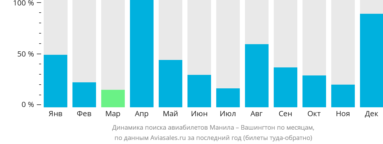 Динамика поиска авиабилетов из Манилы в Вашингтон по месяцам