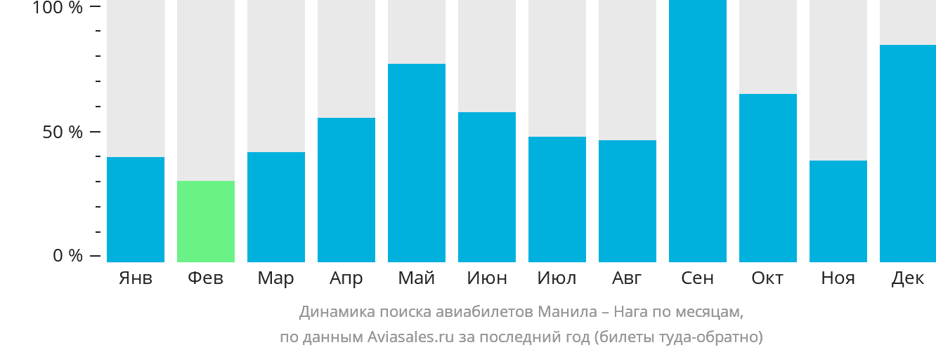 Динамика поиска авиабилетов из Манилы в Нагу по месяцам