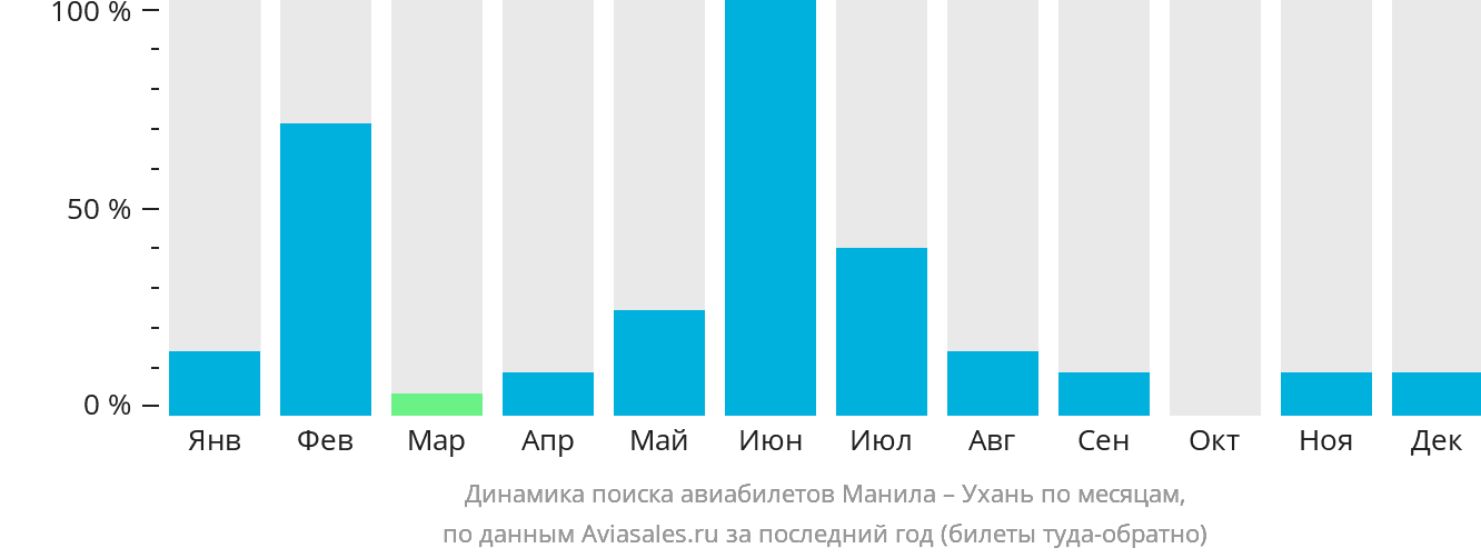 Динамика поиска авиабилетов из Манилы в Ухань по месяцам