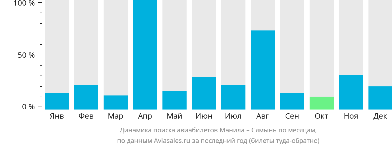 Динамика поиска авиабилетов из Манилы в Сямынь по месяцам