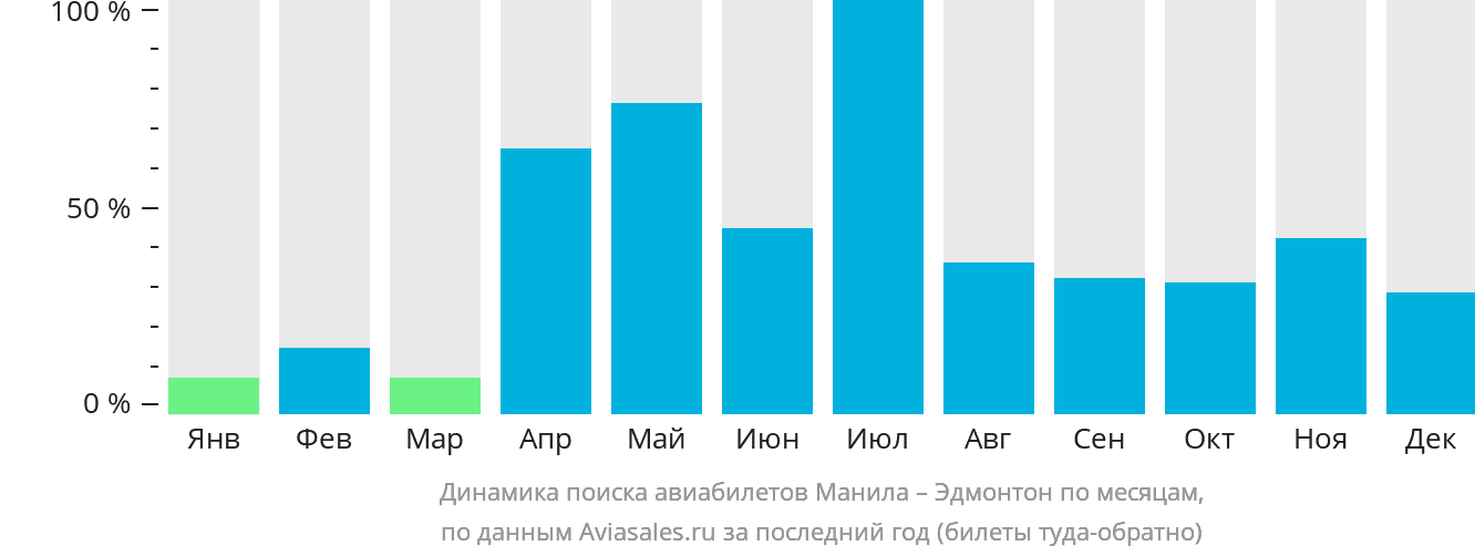 Динамика поиска авиабилетов из Манилы в Эдмонтон по месяцам