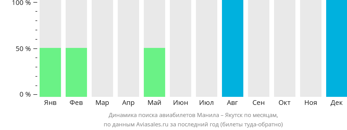 Динамика поиска авиабилетов из Манилы в Якутск по месяцам