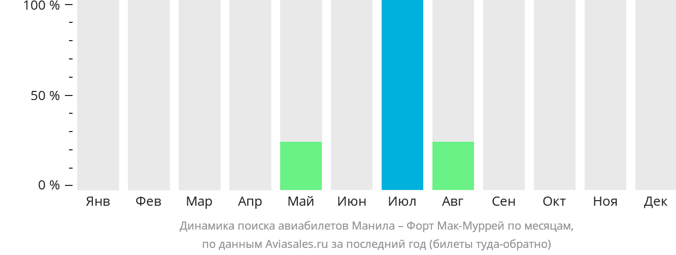 Динамика поиска авиабилетов из Манилы в Форт-Мак-Муррей по месяцам