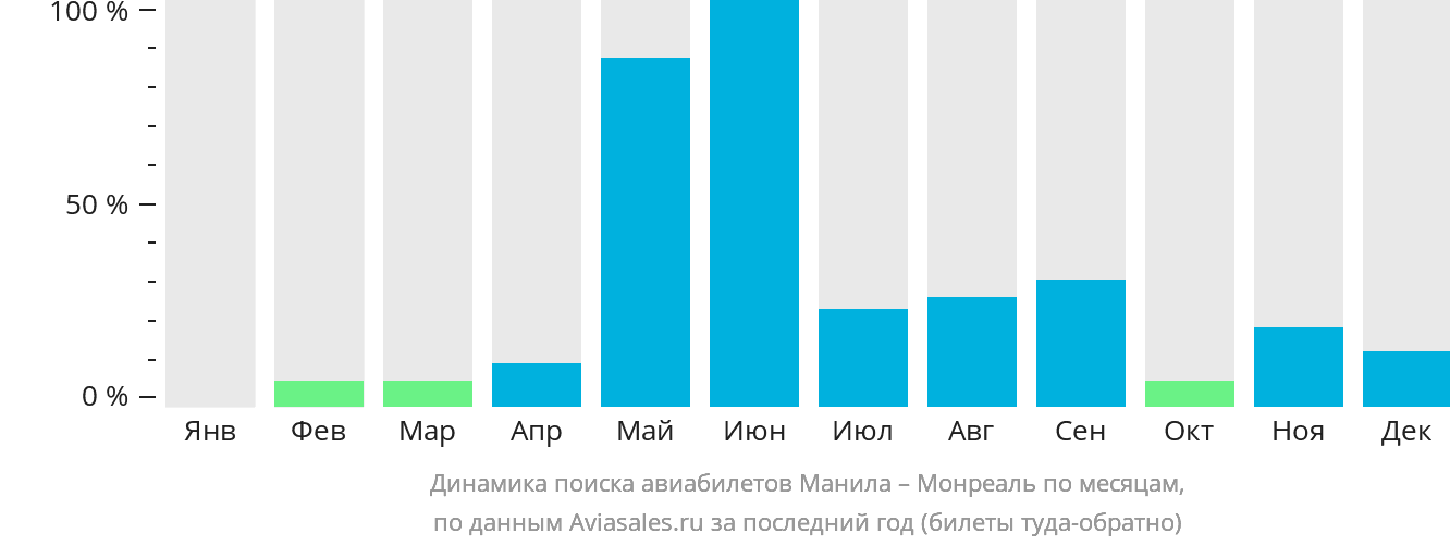 Динамика поиска авиабилетов из Манилы в Монреаль по месяцам
