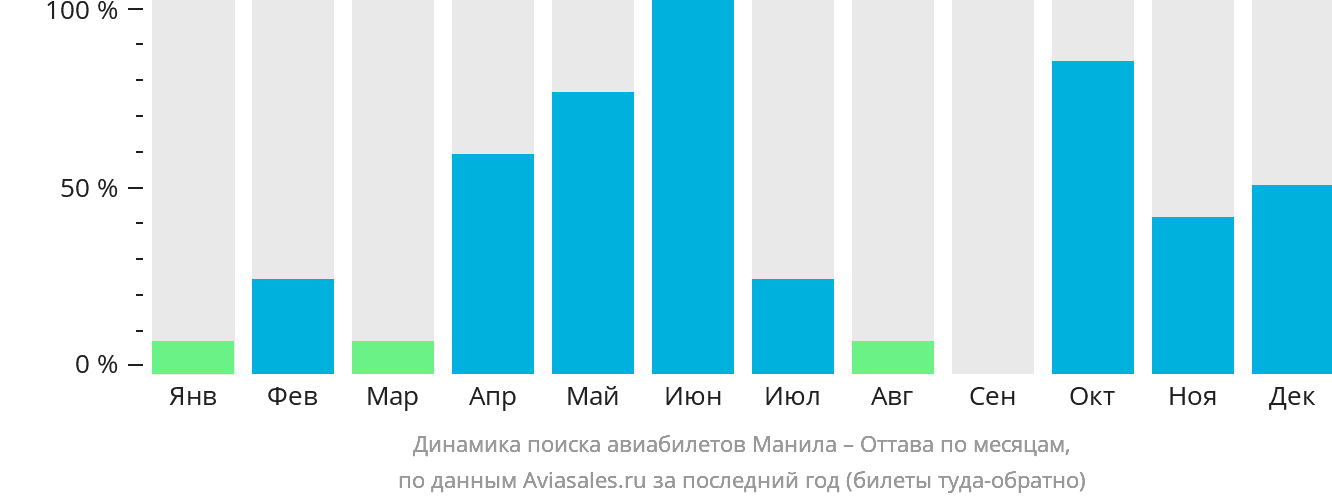 Динамика поиска авиабилетов из Манилы в Оттаву по месяцам