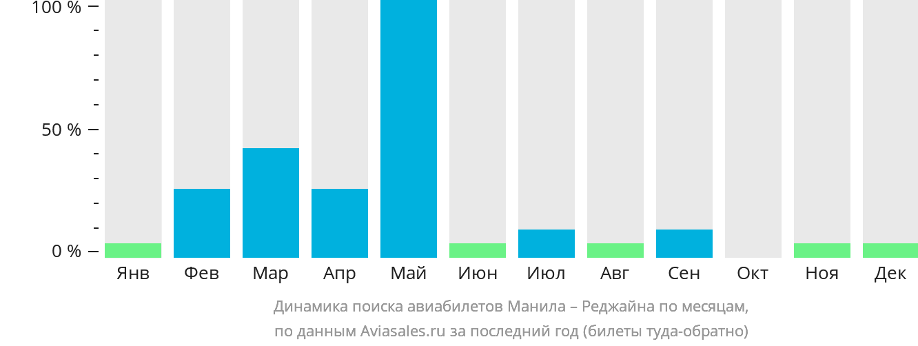 Динамика поиска авиабилетов из Манилы в Реджайну по месяцам