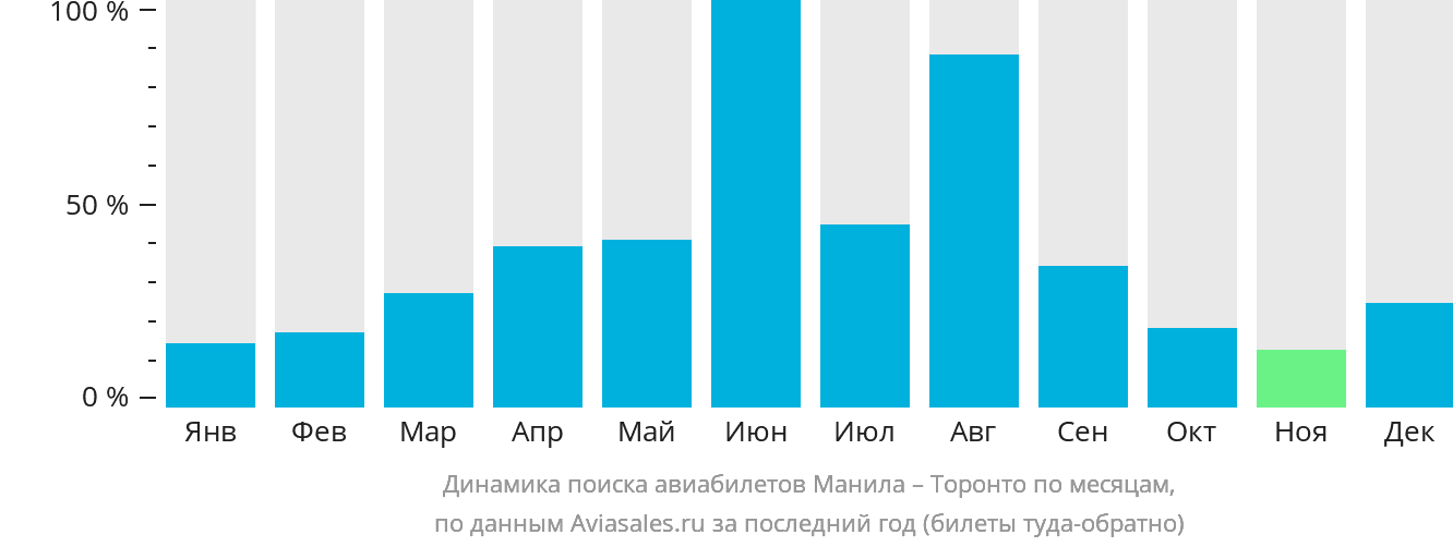 Динамика поиска авиабилетов из Манилы в Торонто по месяцам