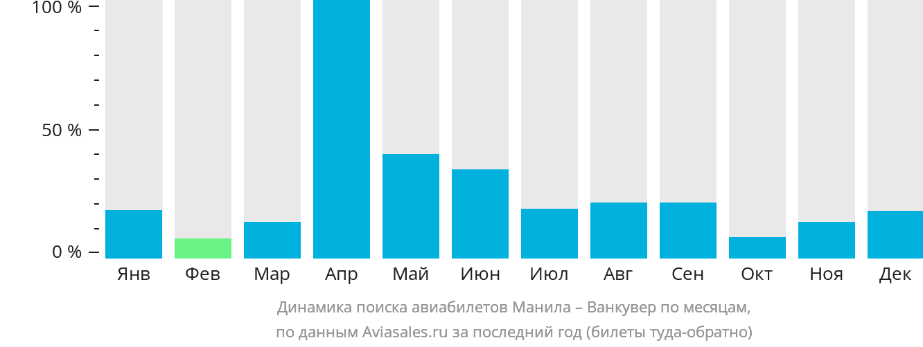 Динамика поиска авиабилетов из Манилы в Ванкувер по месяцам