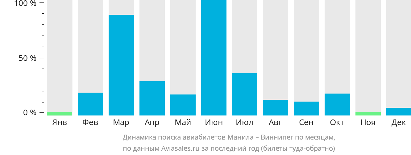 Динамика поиска авиабилетов из Манилы в Виннипег по месяцам