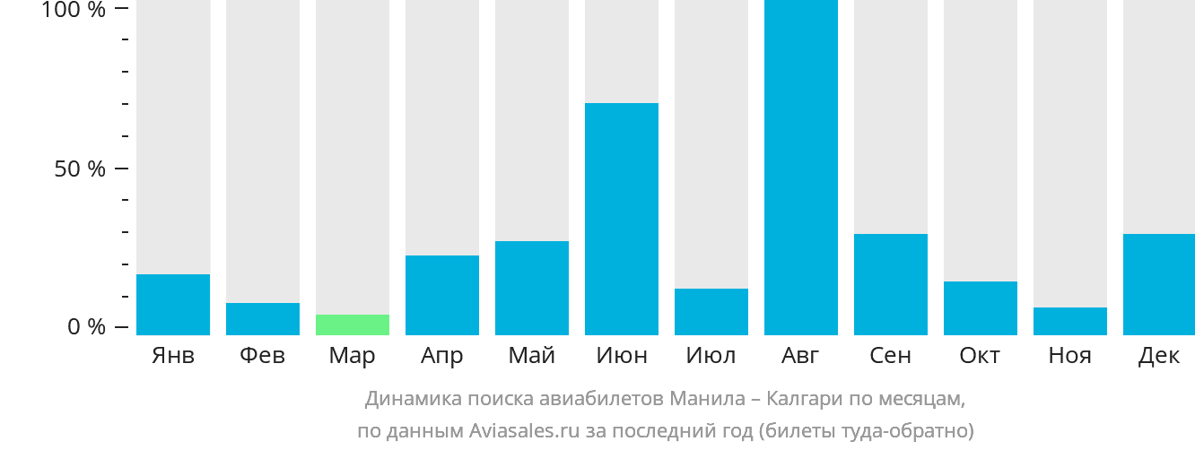 Динамика поиска авиабилетов из Манилы в Калгари по месяцам