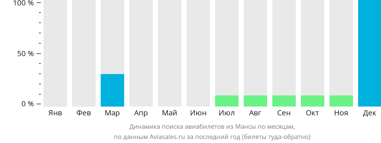 Динамика поиска авиабилетов из Мансы по месяцам
