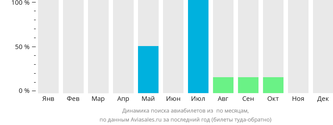 Динамика поиска авиабилетов из Минто по месяцам