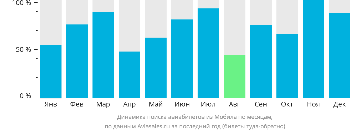 Динамика поиска авиабилетов из Мобила по месяцам