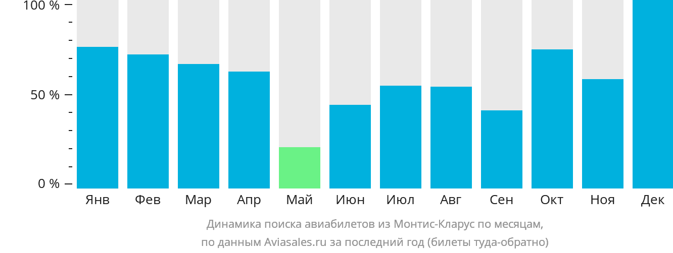 Динамика поиска авиабилетов из Монтис-Кларус по месяцам