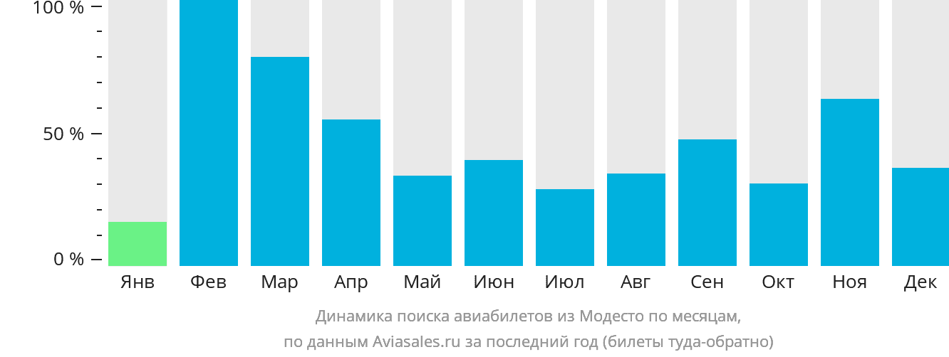 Динамика поиска авиабилетов из Модесто по месяцам