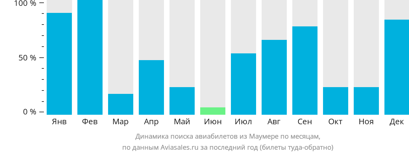 Динамика поиска авиабилетов из Маумере по месяцам