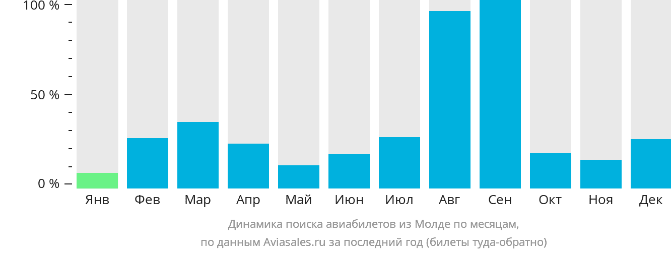 Динамика поиска авиабилетов из Молде по месяцам