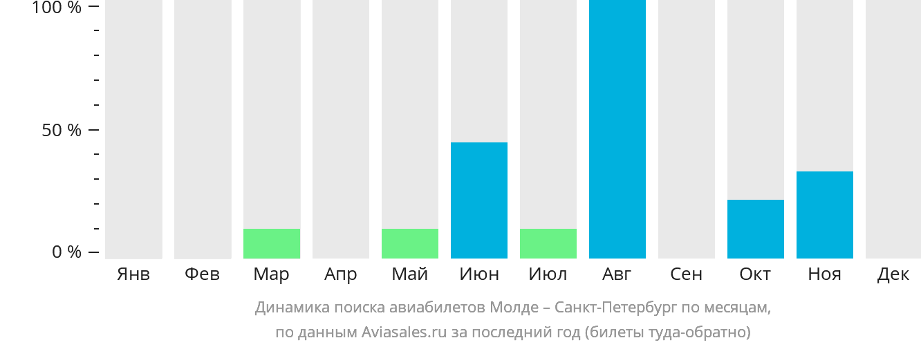 Динамика поиска авиабилетов из Молде в Санкт-Петербург по месяцам