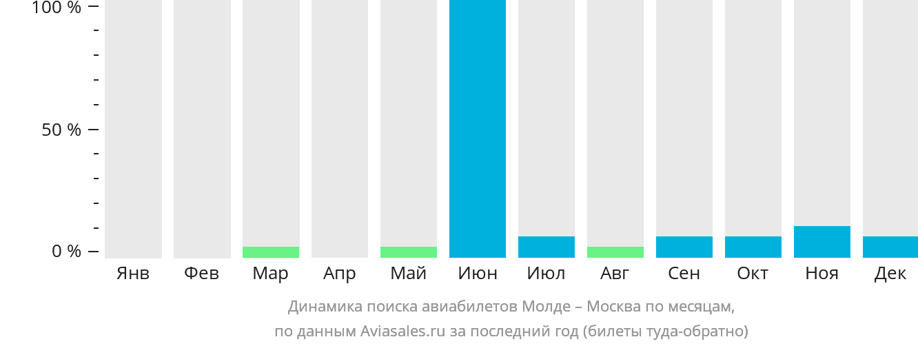 Динамика поиска авиабилетов из Молде в Москву по месяцам