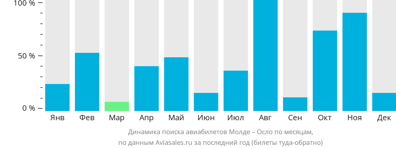 Динамика поиска авиабилетов из Молде в Осло по месяцам