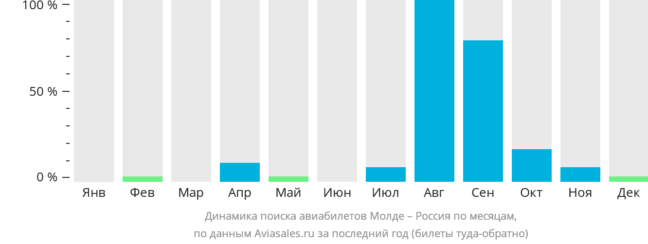 Динамика поиска авиабилетов из Молде в Россию по месяцам