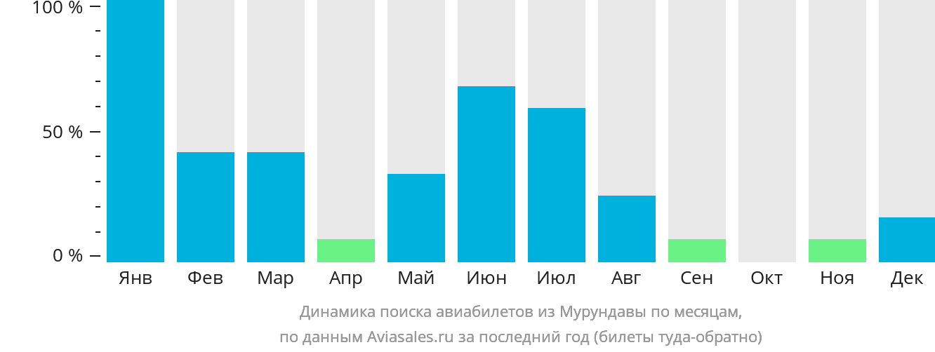 Динамика поиска авиабилетов из Мурундавы по месяцам