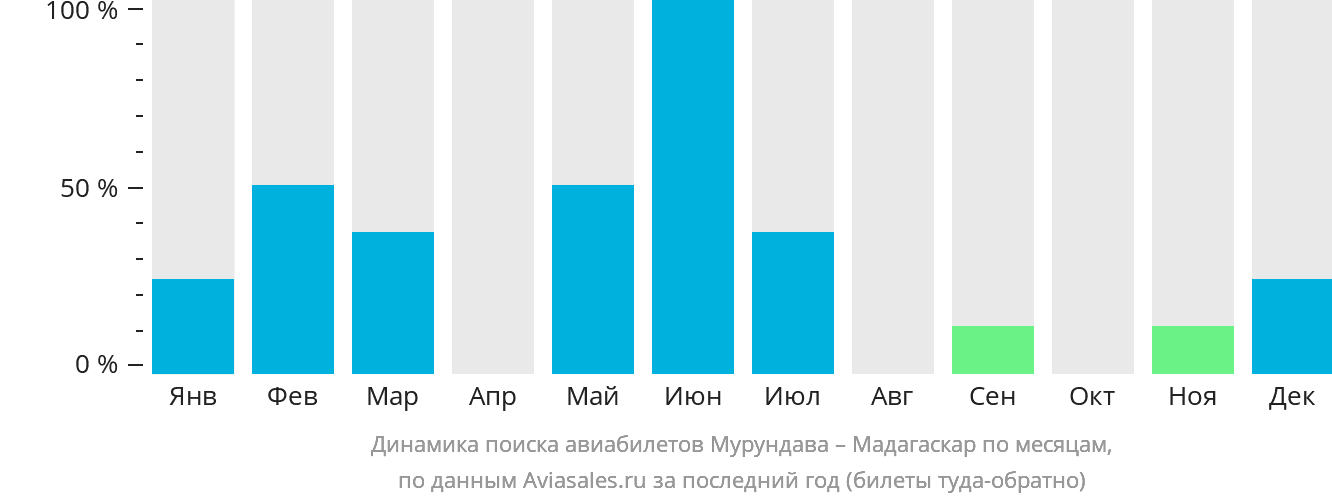 Динамика поиска авиабилетов из Мурундавы в Мадагаскар по месяцам
