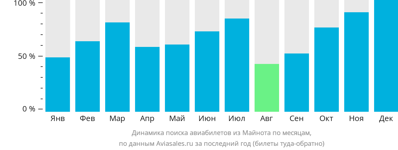 Динамика поиска авиабилетов из Майнота по месяцам